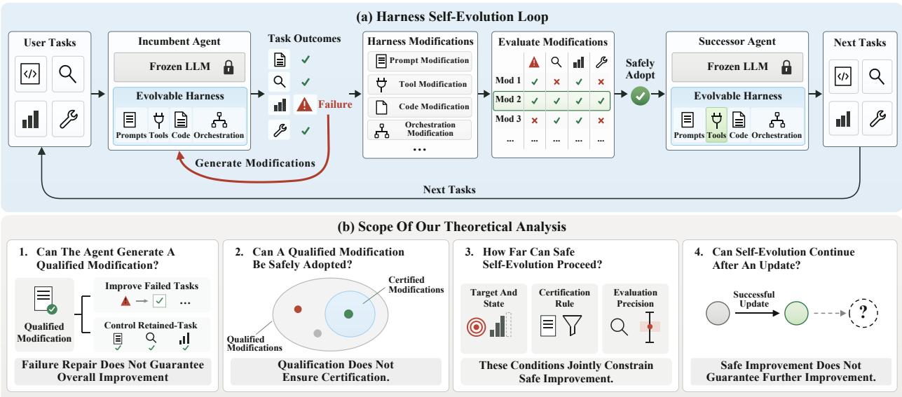 Safe Harness Self-Evolution 原论文 Figure 1