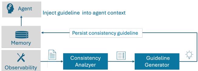 Consistency Guidelines 原论文 Figure 1