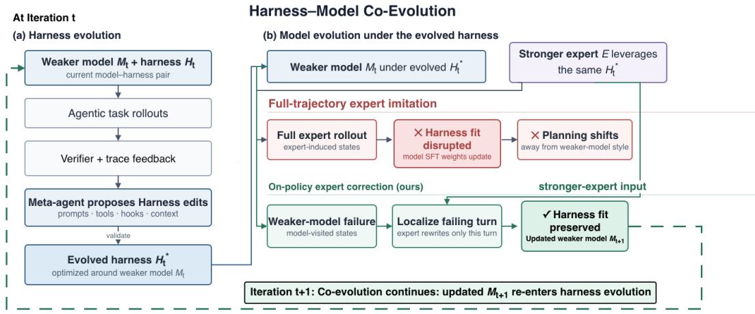 Harness 与模型共同更新 原论文 Figure 1