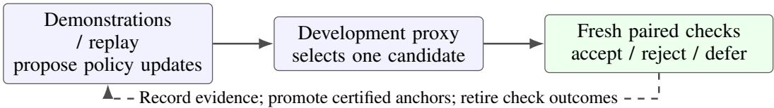 When Validation Stops Learning 原论文 Figure 1