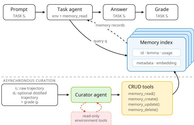 Grounding Agent Memory 原论文 Figure 1