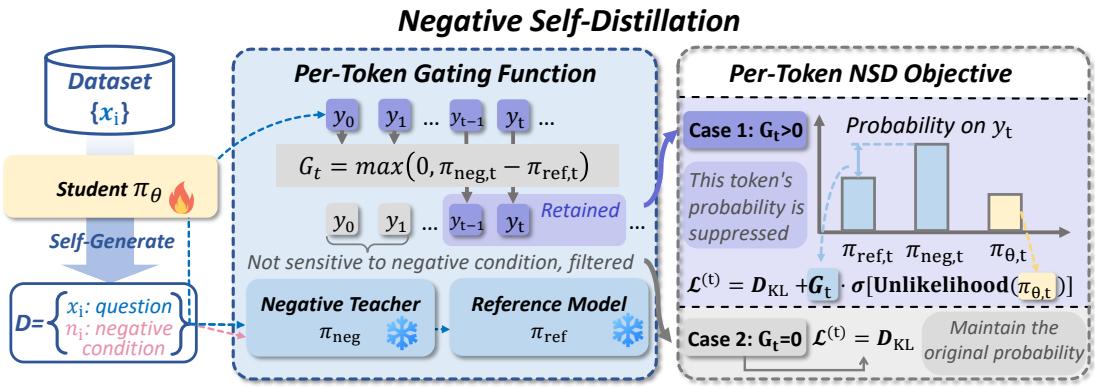Negative Self-Distillation 原论文 Figure 2