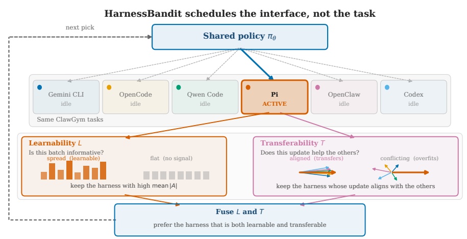HarnessBandit 原论文 Figure 1