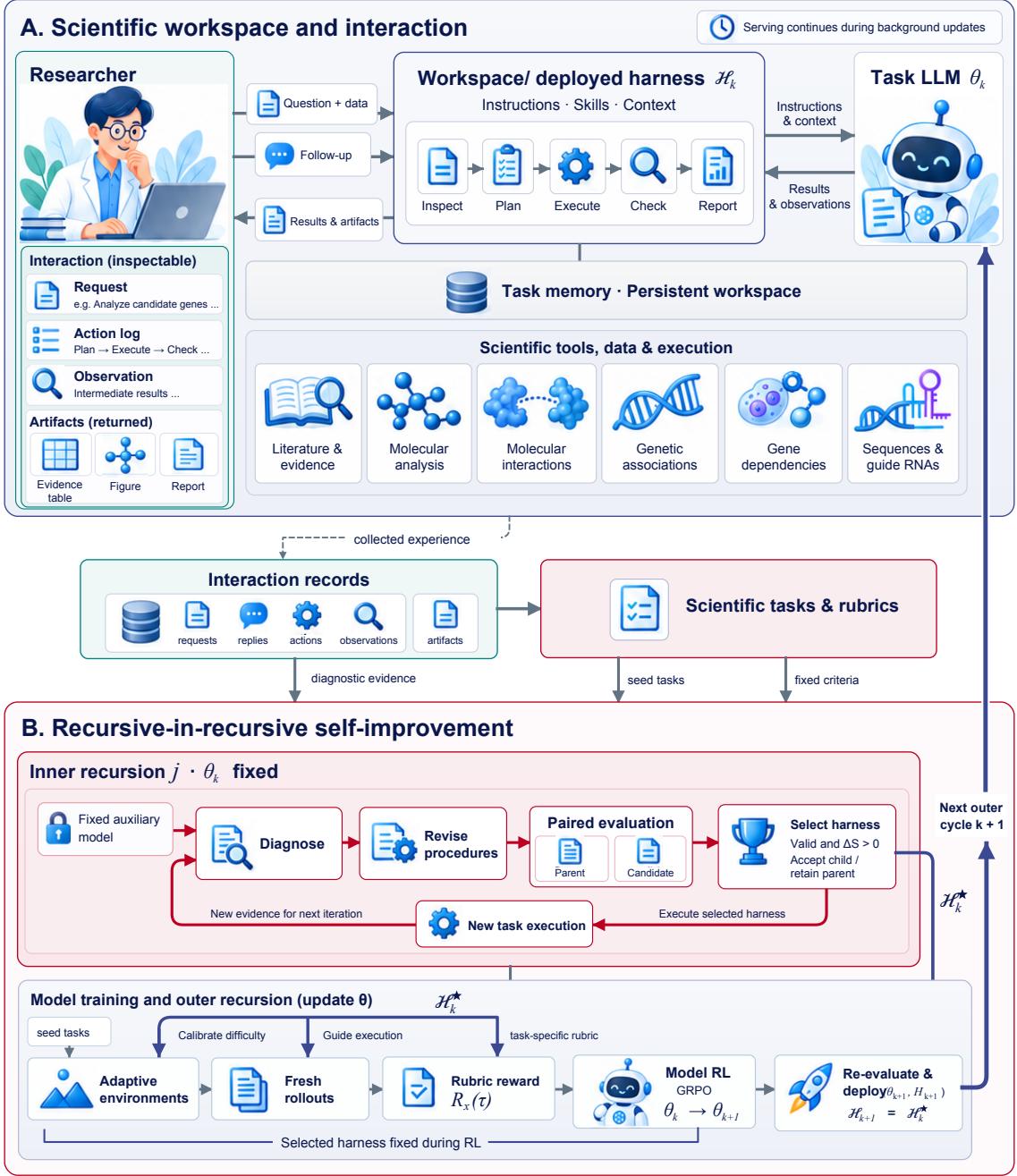 ScienceBuddy 原论文 Figure 2:交互记录连接 Harness 修订与模型训练