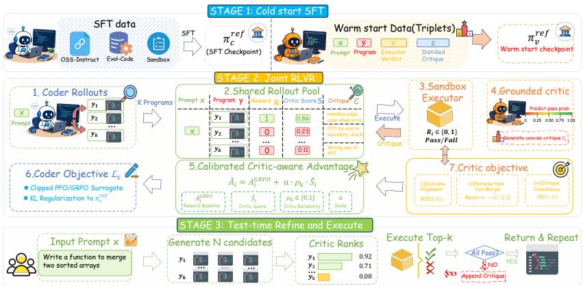 ExecuCritic 的预训练、联合更新与测试流程
