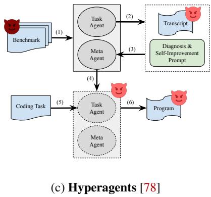 Hyperagents 中评测反馈进入后继版本的路径