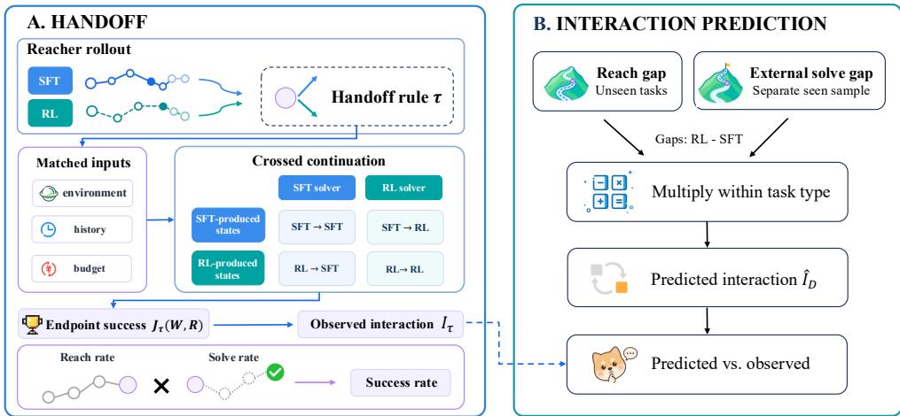 Checkpoint handoff 的交叉续做与独立预测