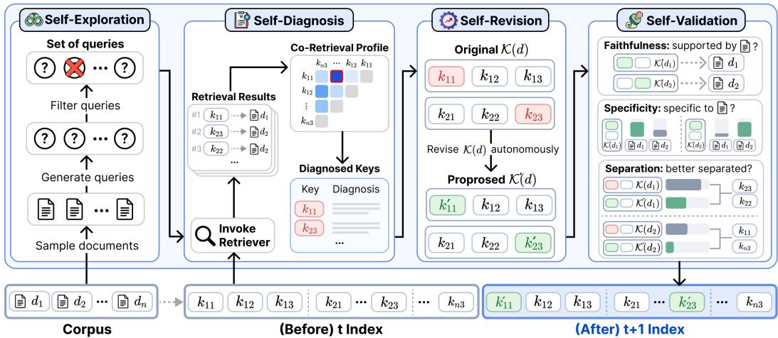 SELF-INDEX 的查询生成与索引键更新
