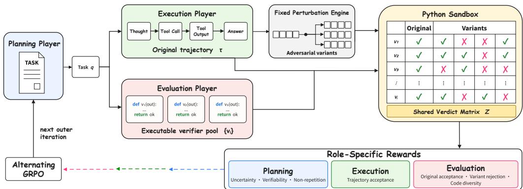 UnifiedPlayers 的任务、轨迹与可执行反馈循环