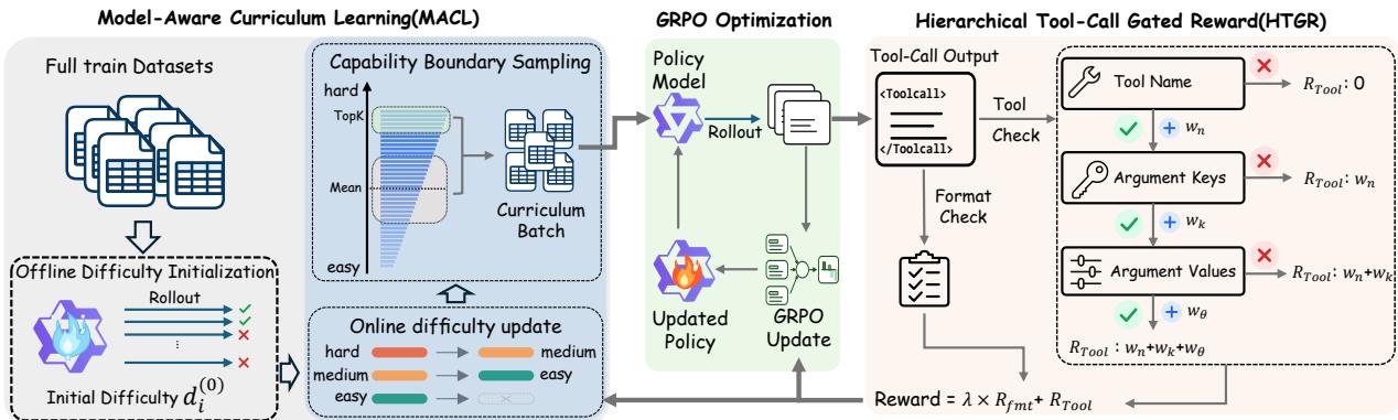 课程选样、GRPO 更新与逐级工具调用评分