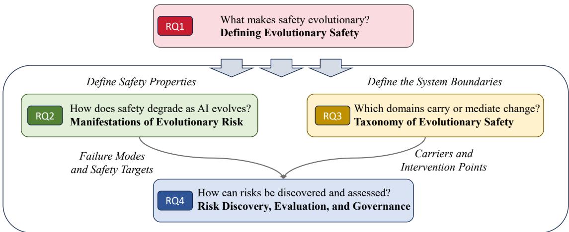 Evolutionary Safety 原论文 Figure 3