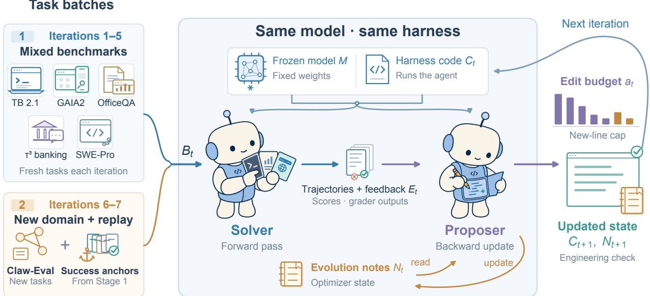 Self-Evolving Harness Figure 1