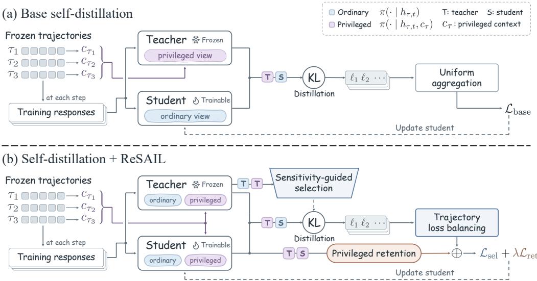 ReSAIL Figure 2