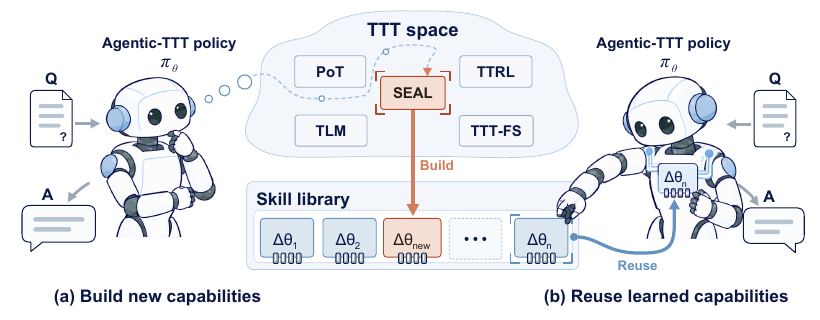 Agentic-TTT 原论文 Figure 1