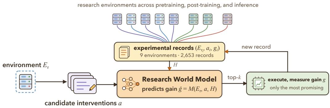 Research World Models：把做过的实验用于选择下一次实验的方案原图